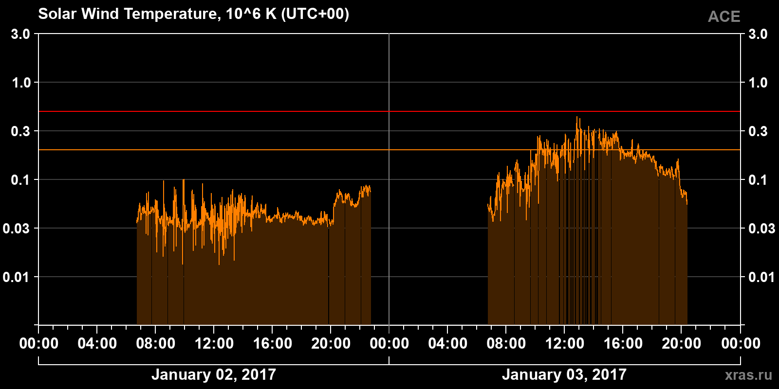 Solar wind temperature