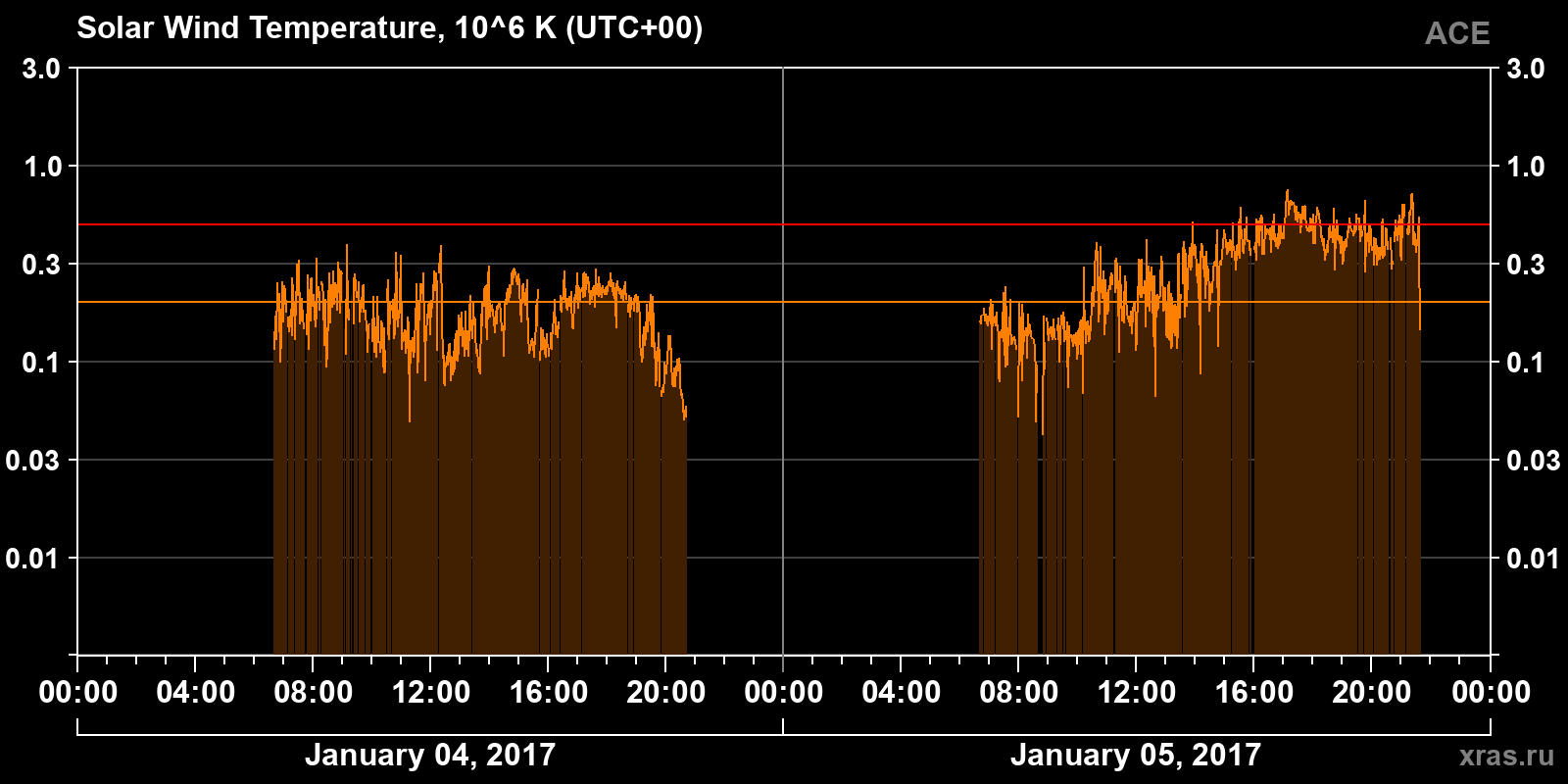 Solar wind temperature