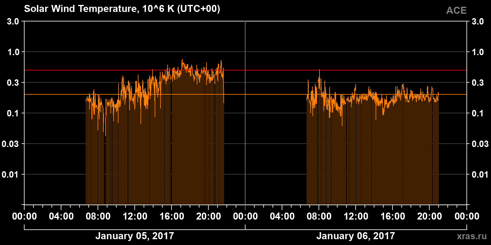 Solar wind temperature
