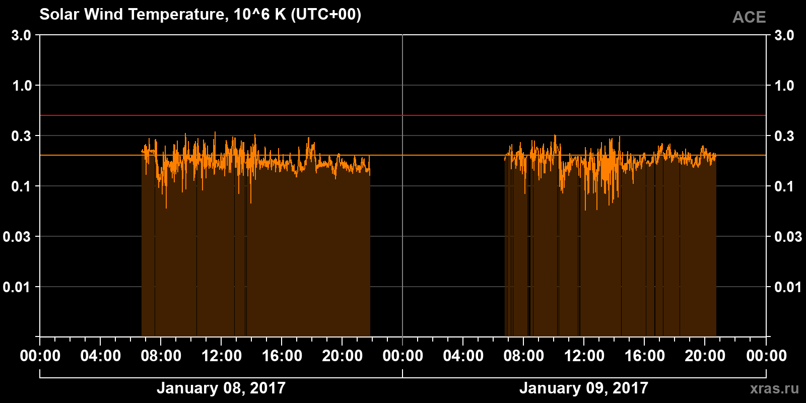 Solar wind temperature