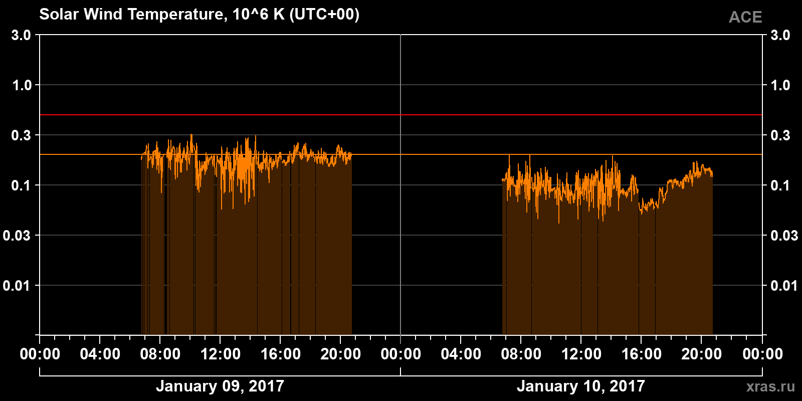 Solar wind temperature