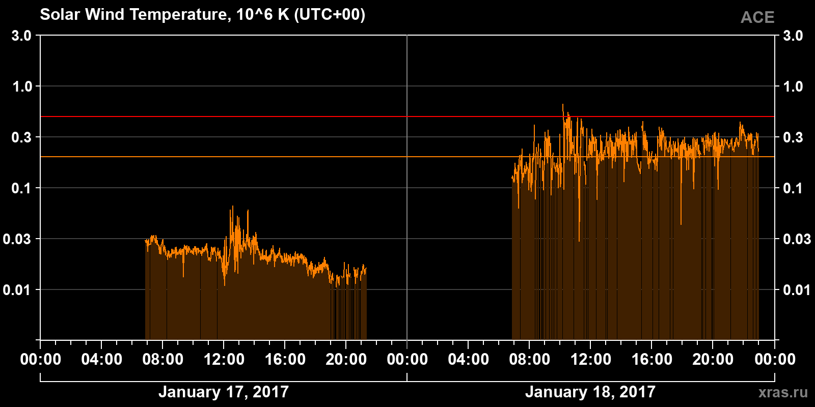 Solar wind temperature