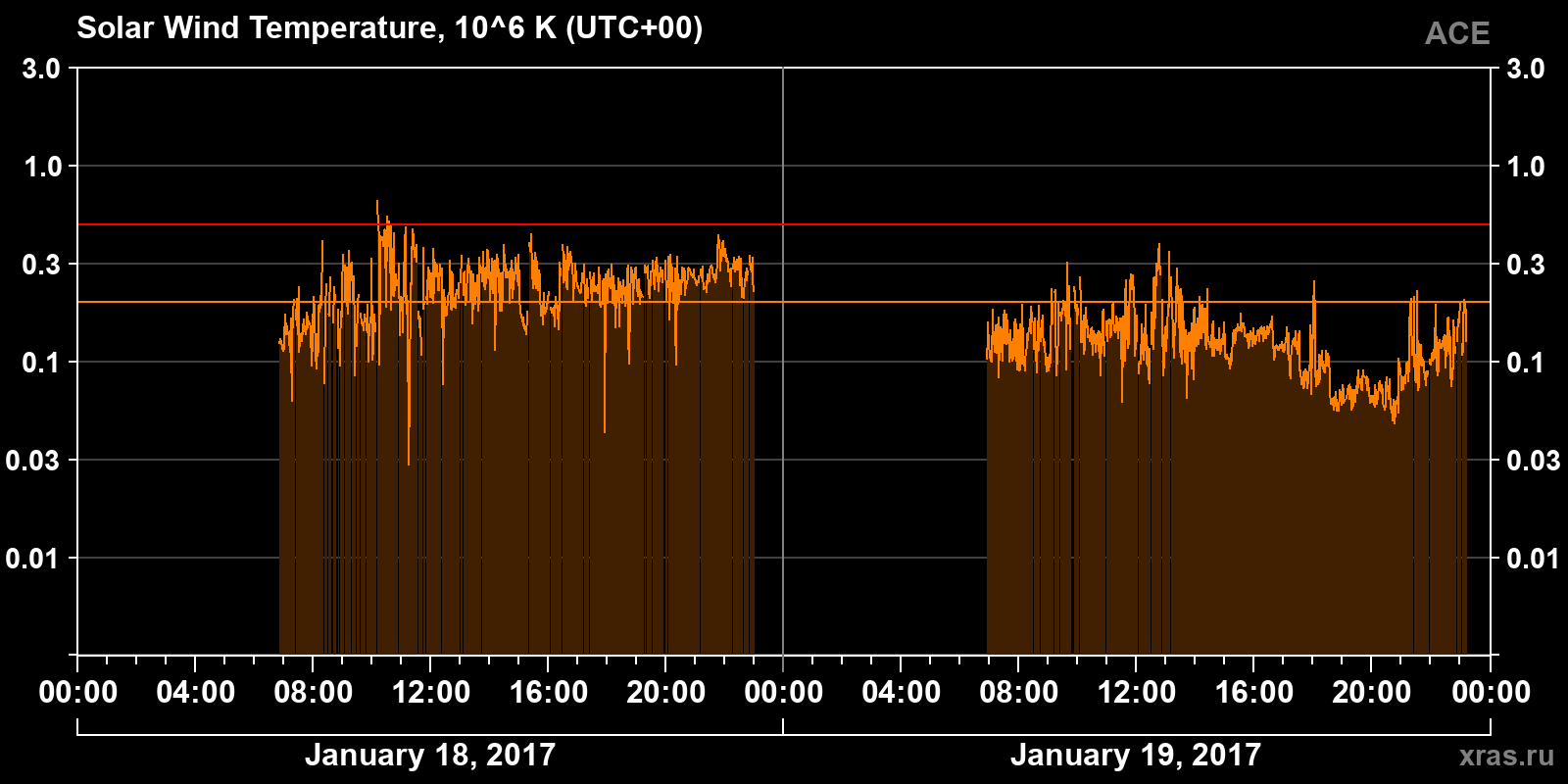 Solar wind temperature