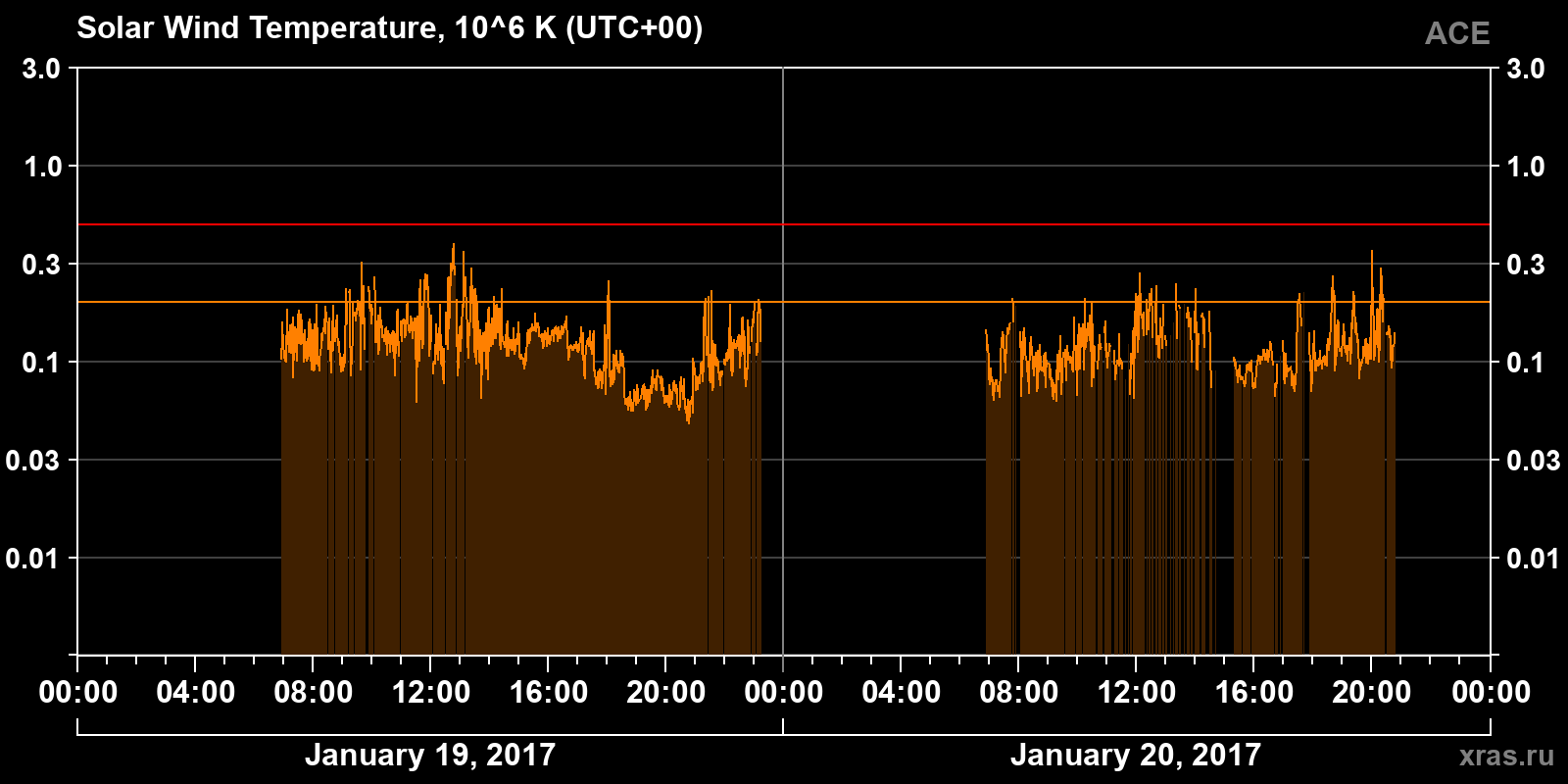 Solar wind temperature