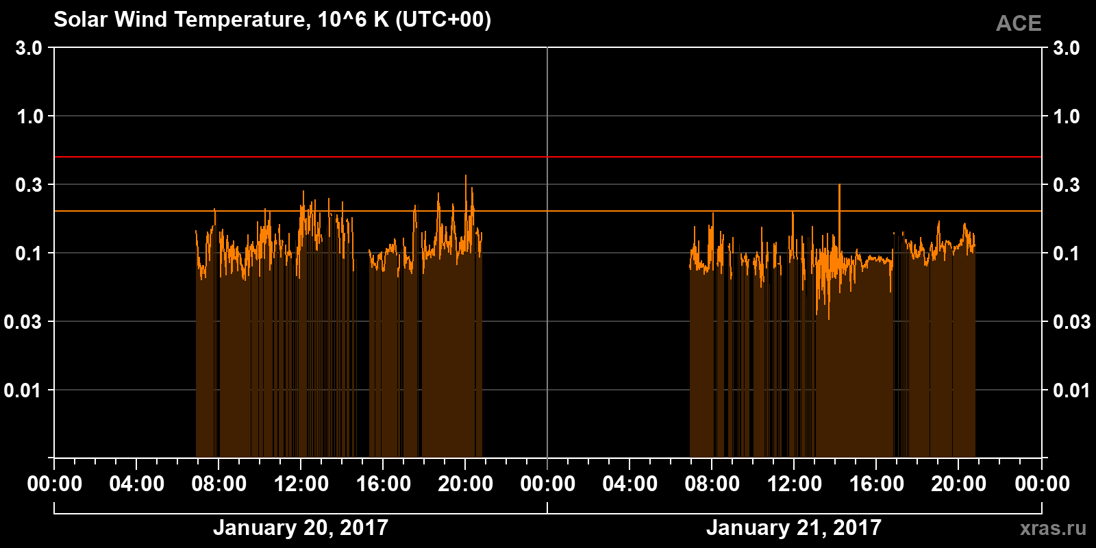 Solar wind temperature