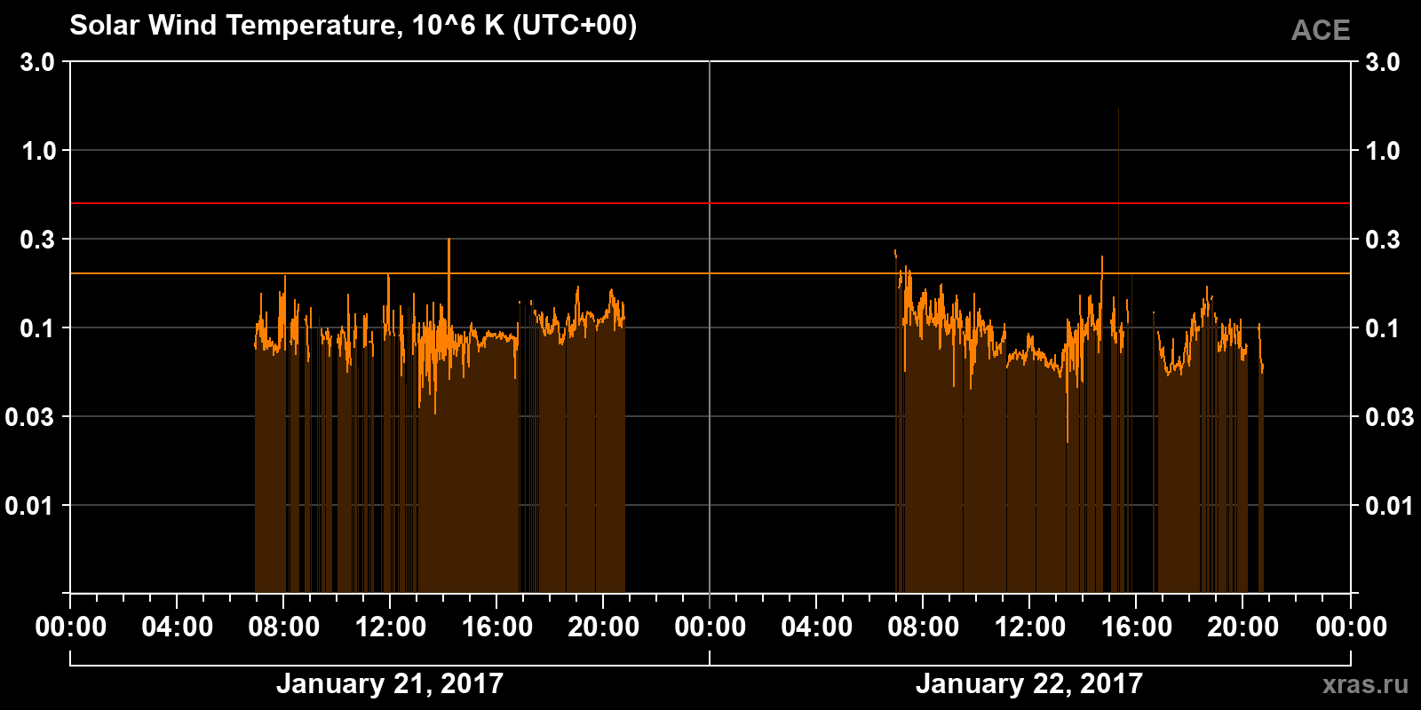 Solar wind temperature