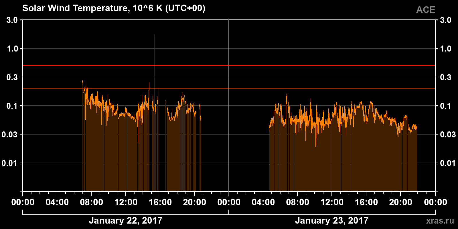 Solar wind temperature
