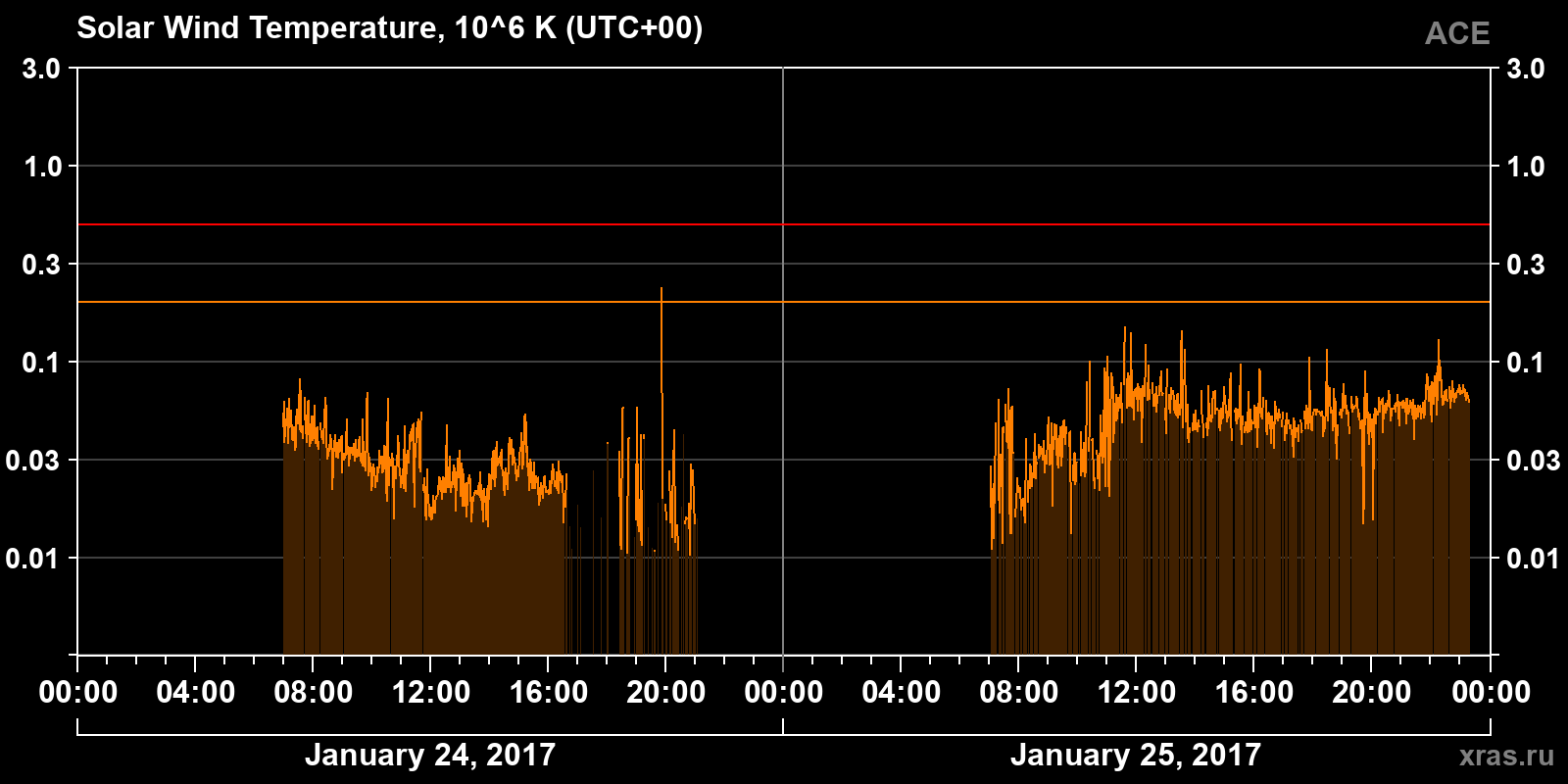Solar wind temperature