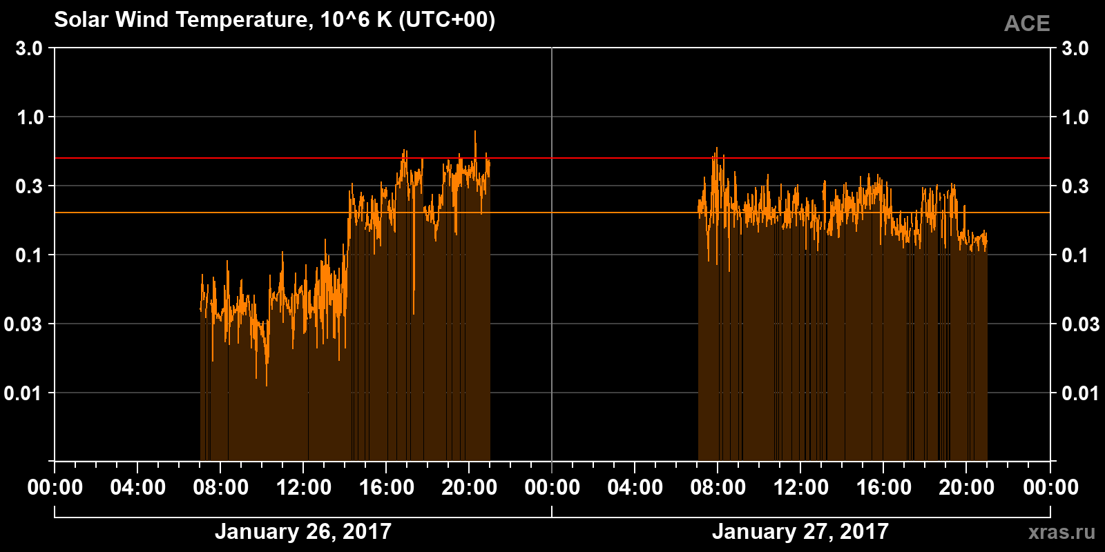 Solar wind temperature