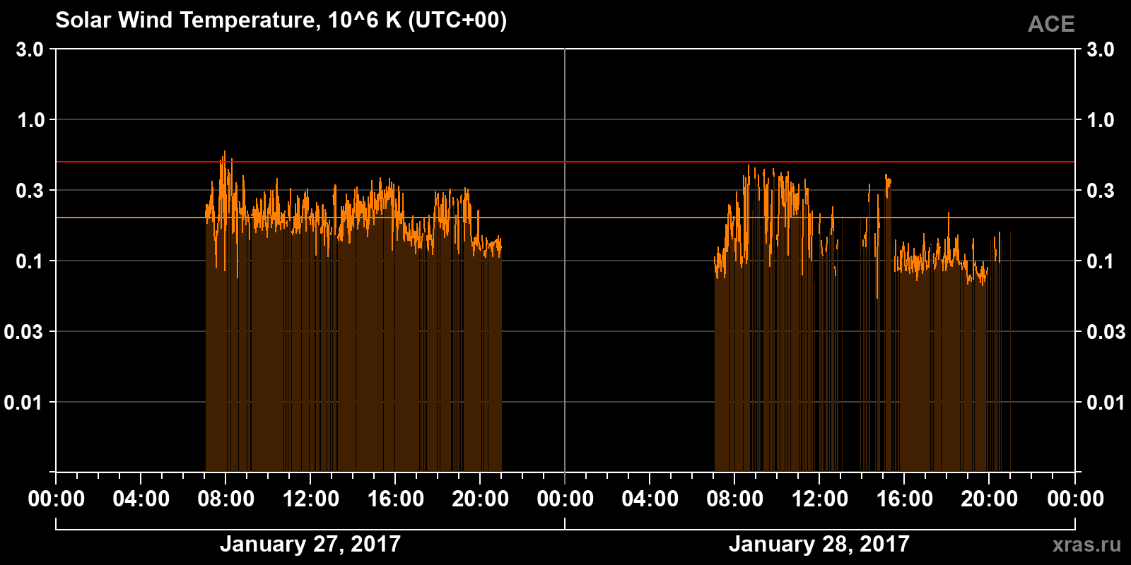 Solar wind temperature