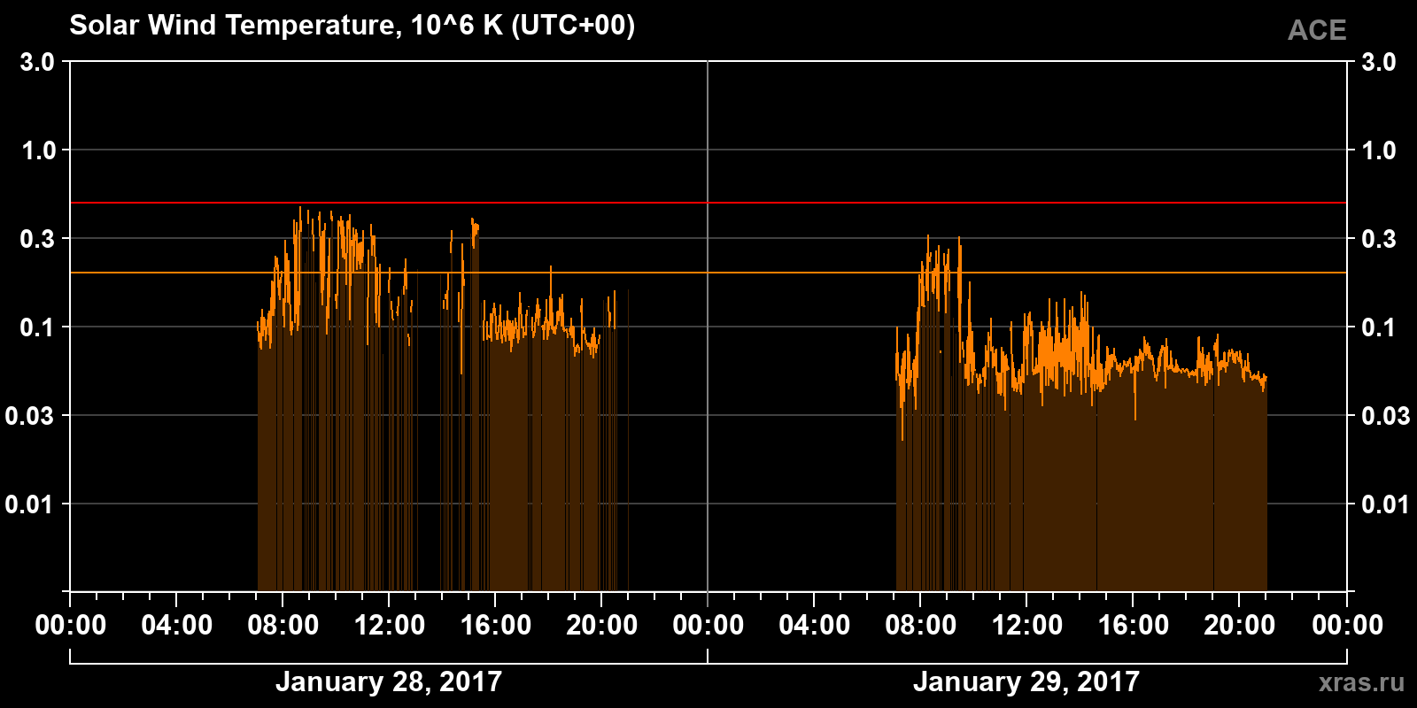 Solar wind temperature