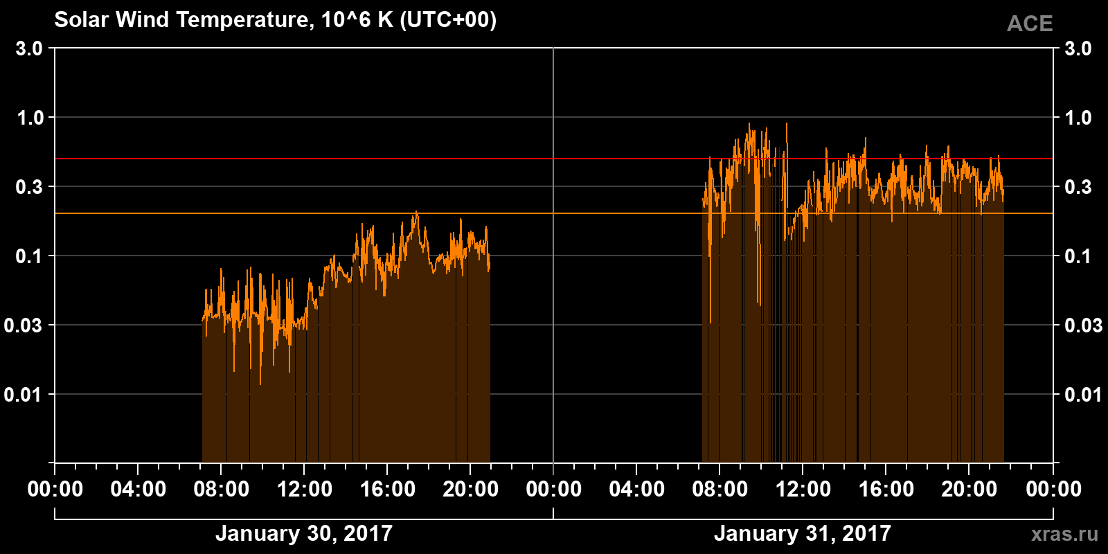 Solar wind temperature
