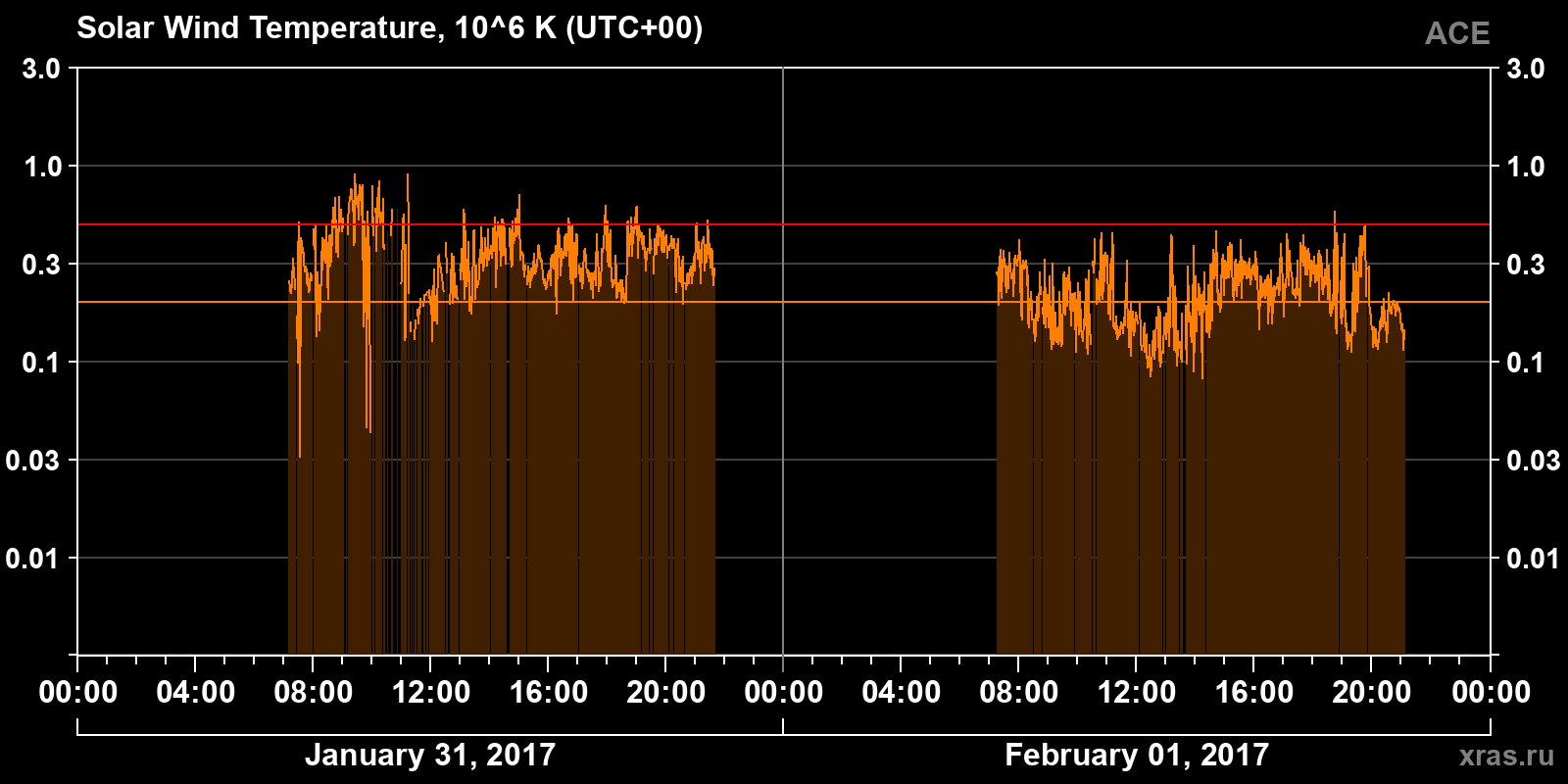 Solar wind temperature