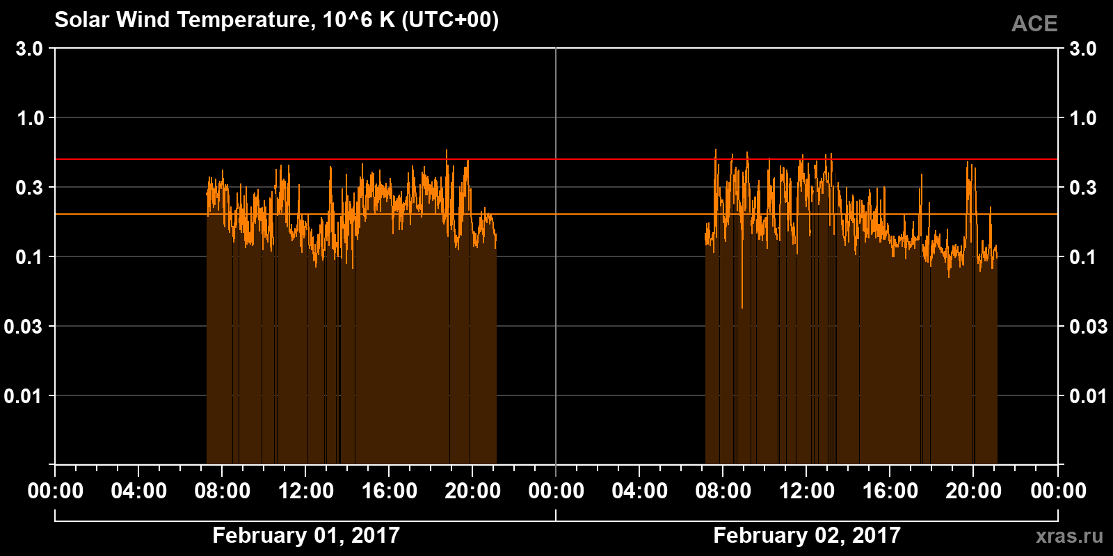 Solar wind temperature