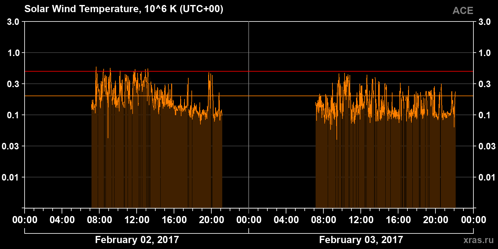 Solar wind temperature
