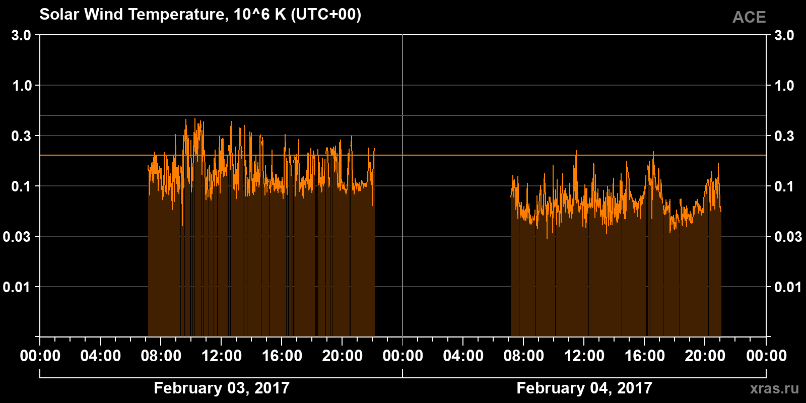 Solar wind temperature