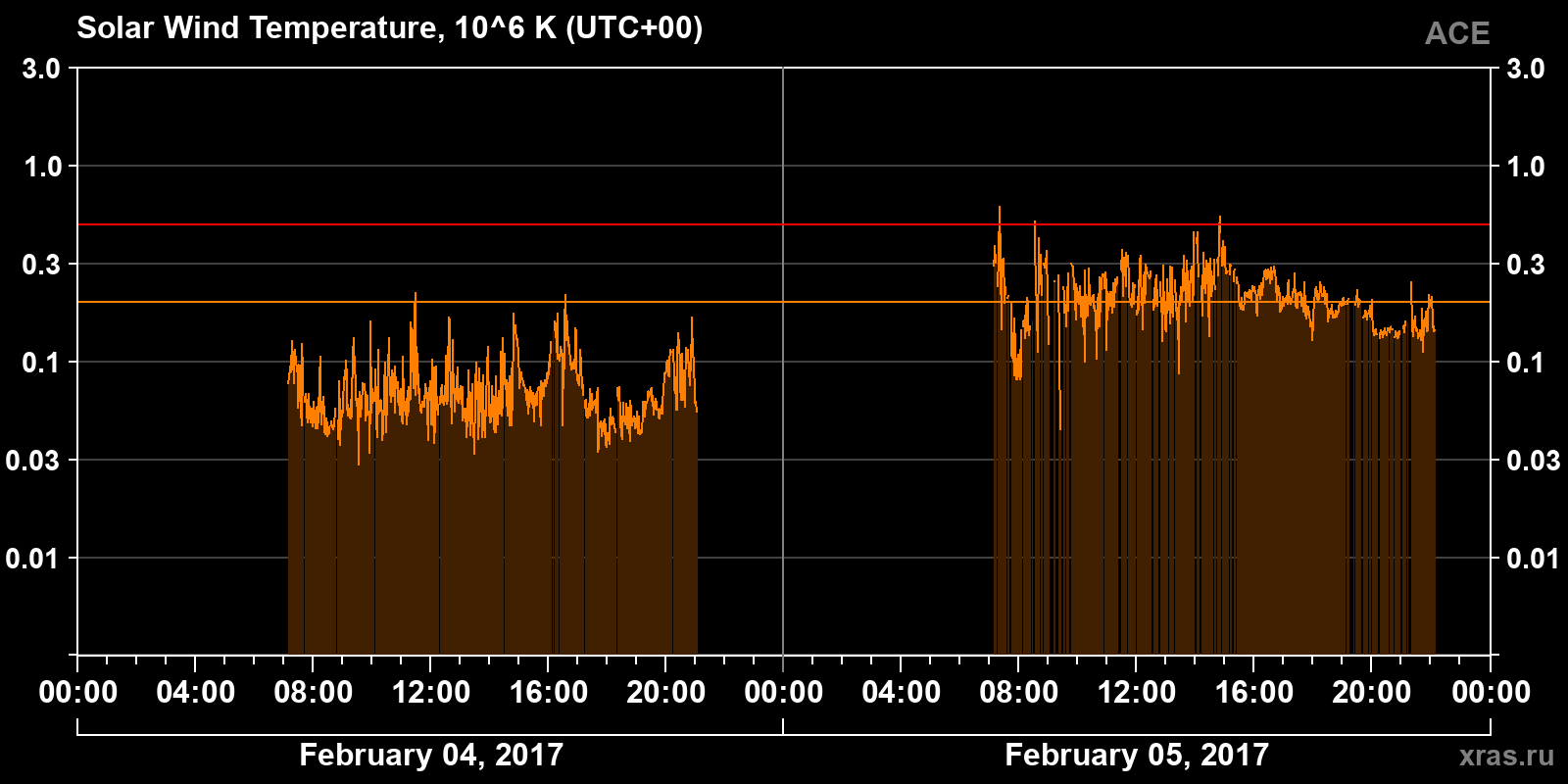 Solar wind temperature
