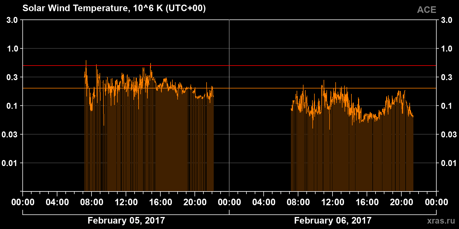 Solar wind temperature