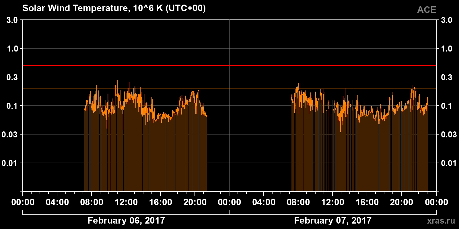 Solar wind temperature