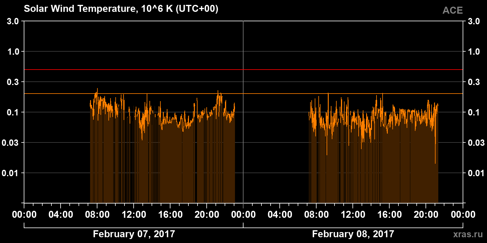 Solar wind temperature