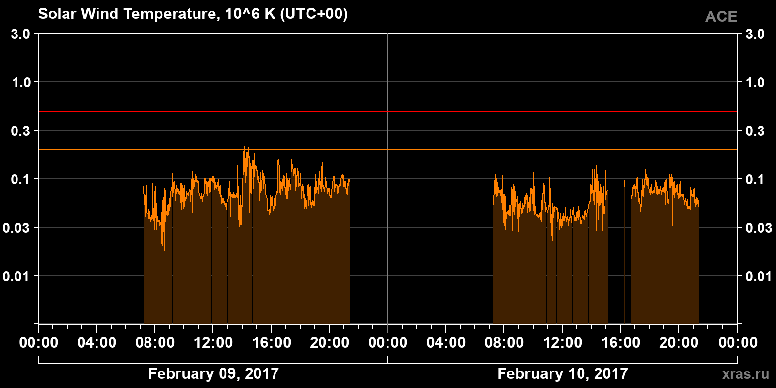 Solar wind temperature