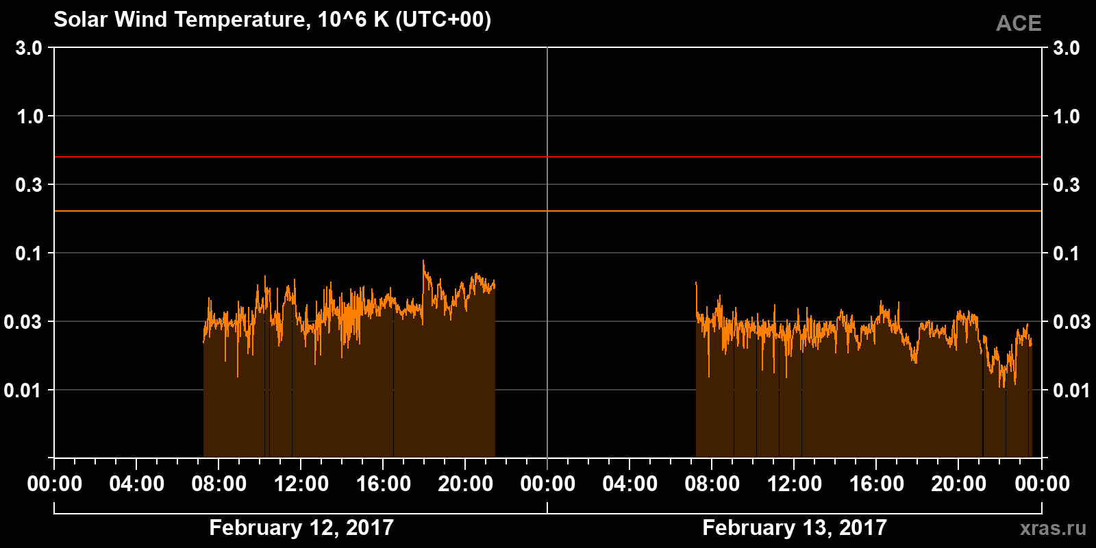 Solar wind temperature