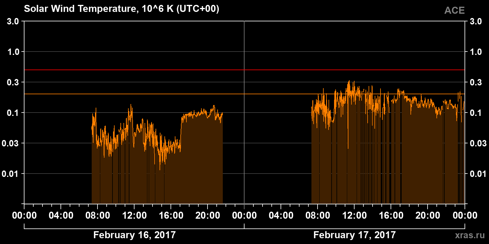 Solar wind temperature