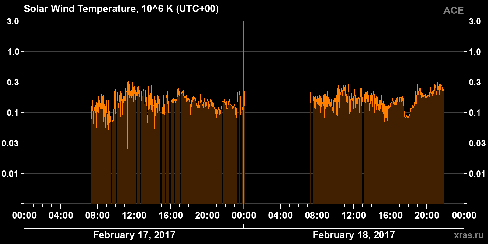Solar wind temperature