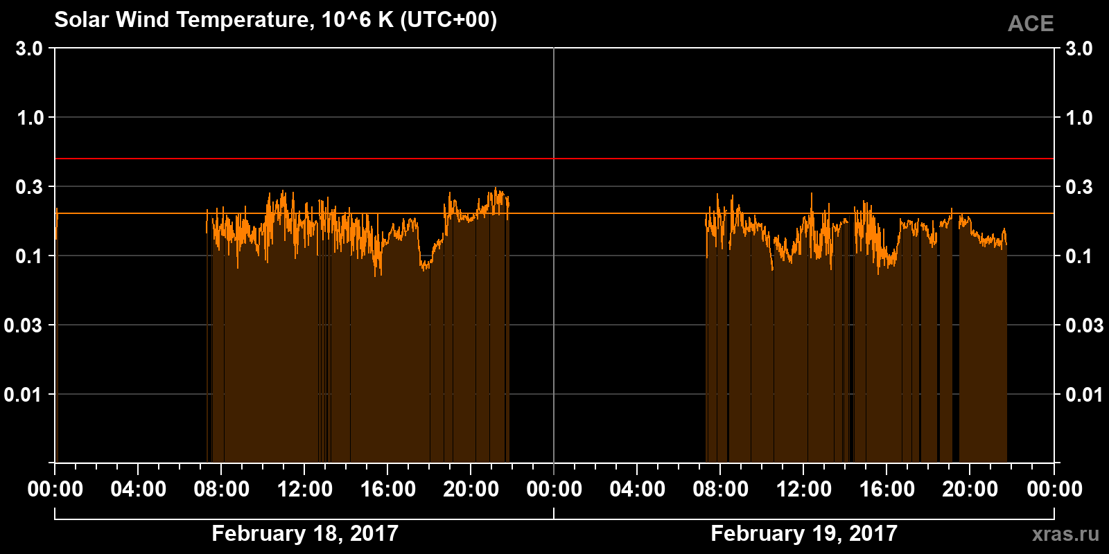 Solar wind temperature