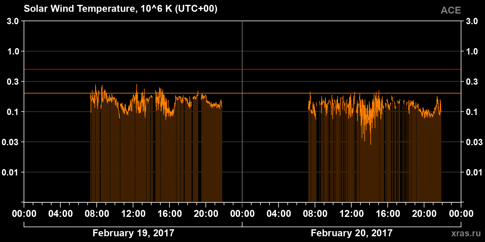 Solar wind temperature