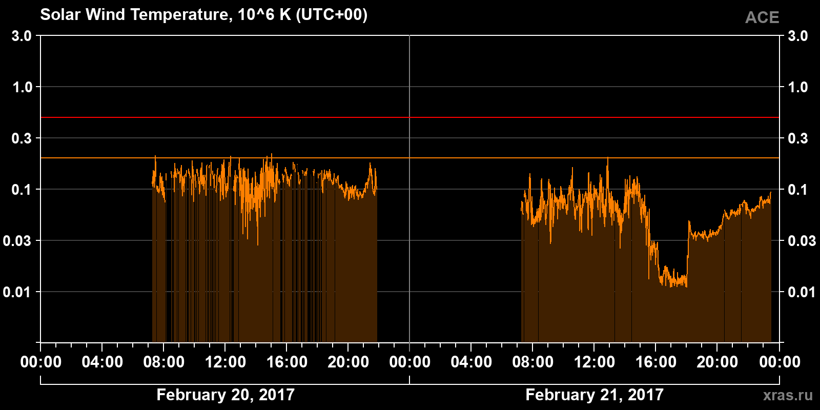 Solar wind temperature