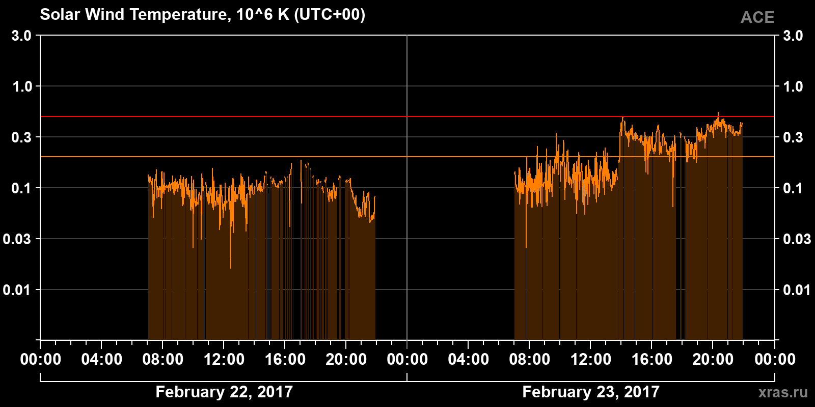 Solar wind temperature
