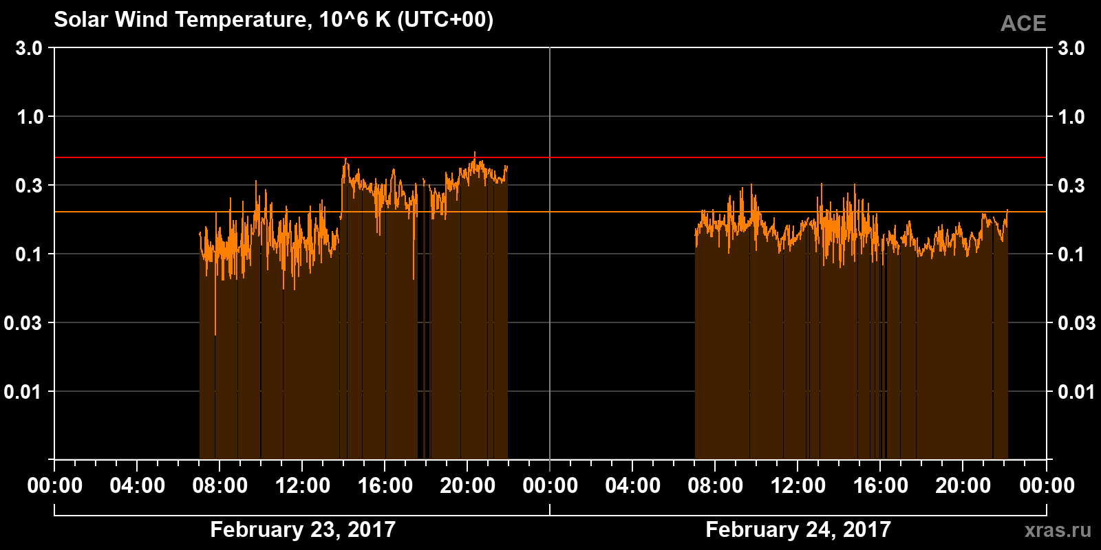 Solar wind temperature