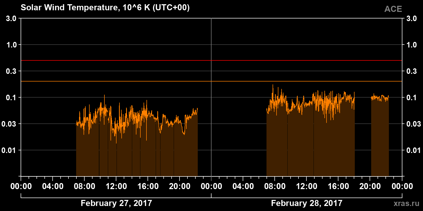 Solar wind temperature