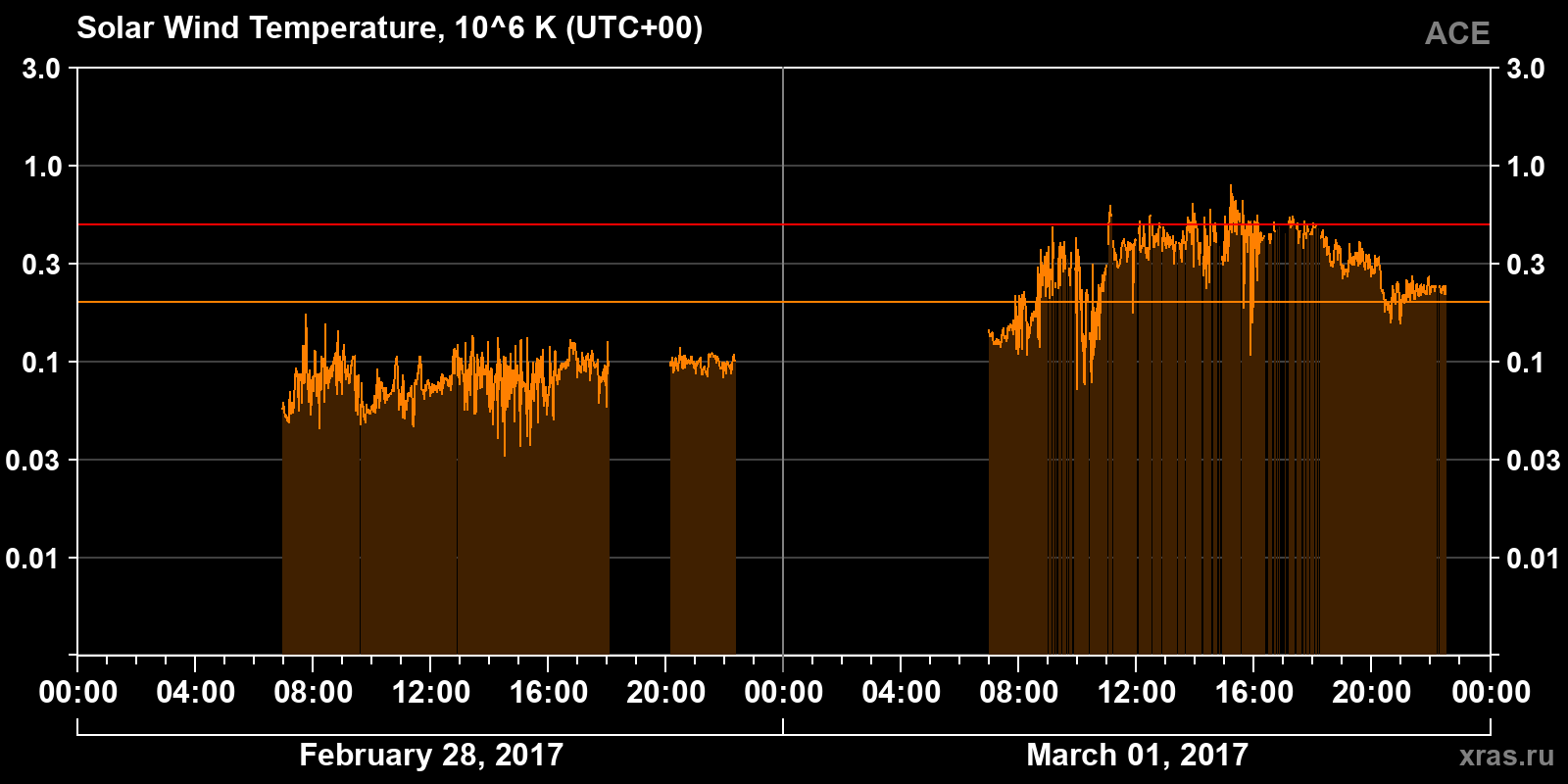 Solar wind temperature
