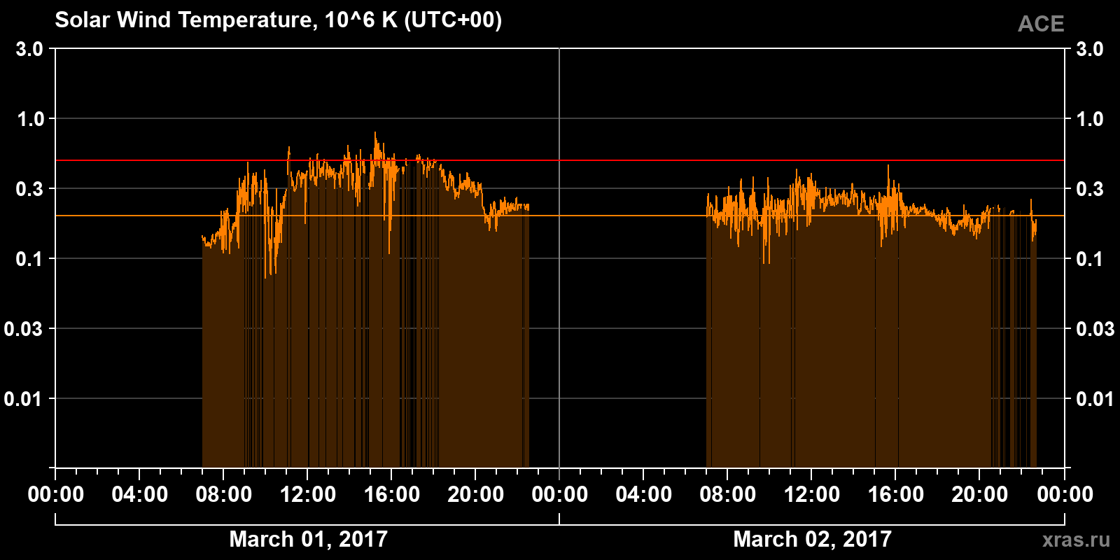 Solar wind temperature