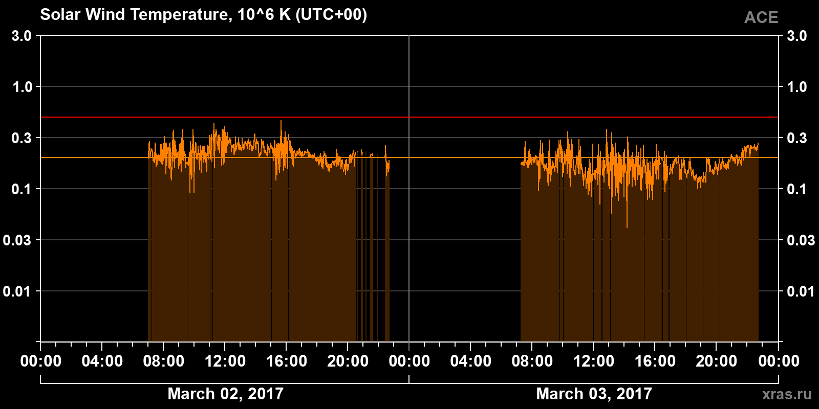 Solar wind temperature