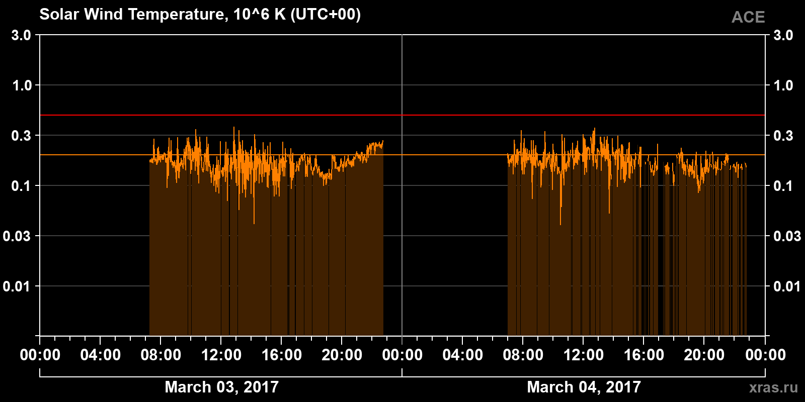 Solar wind temperature