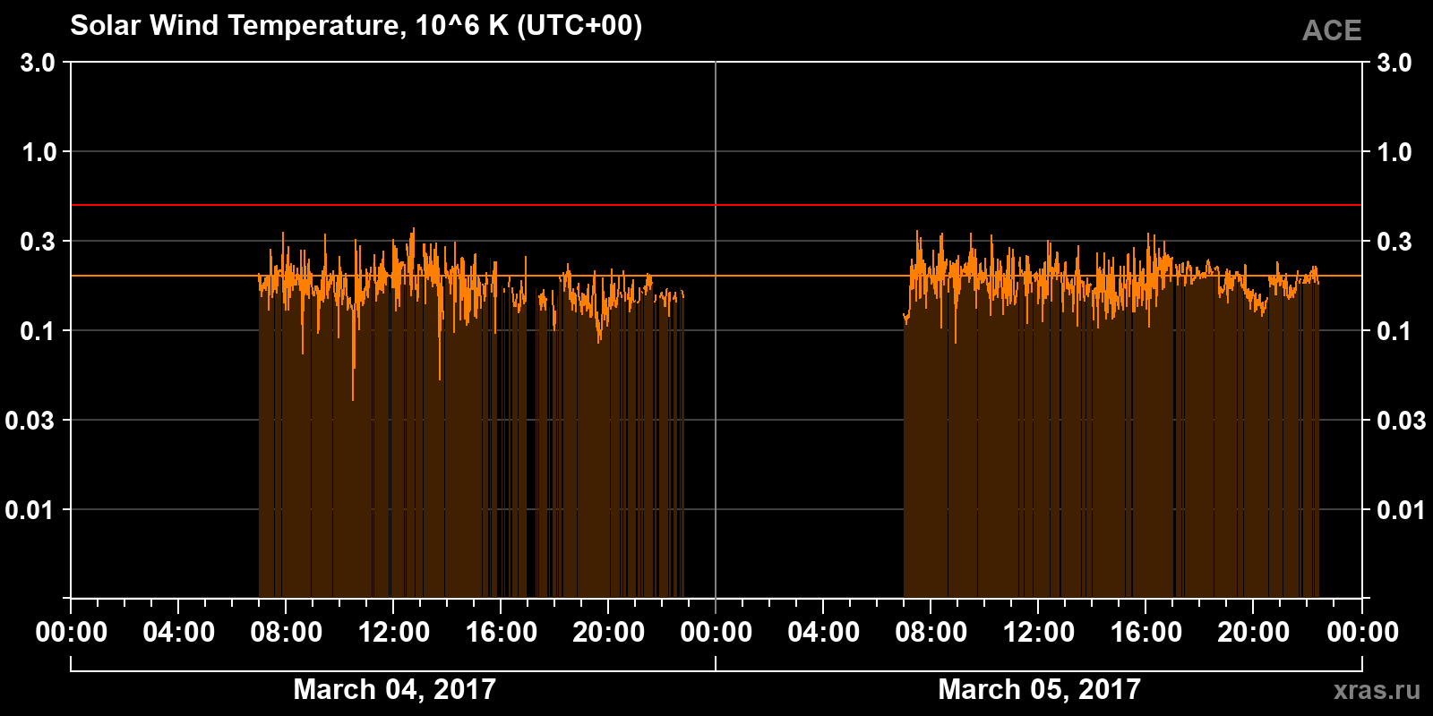 Solar wind temperature