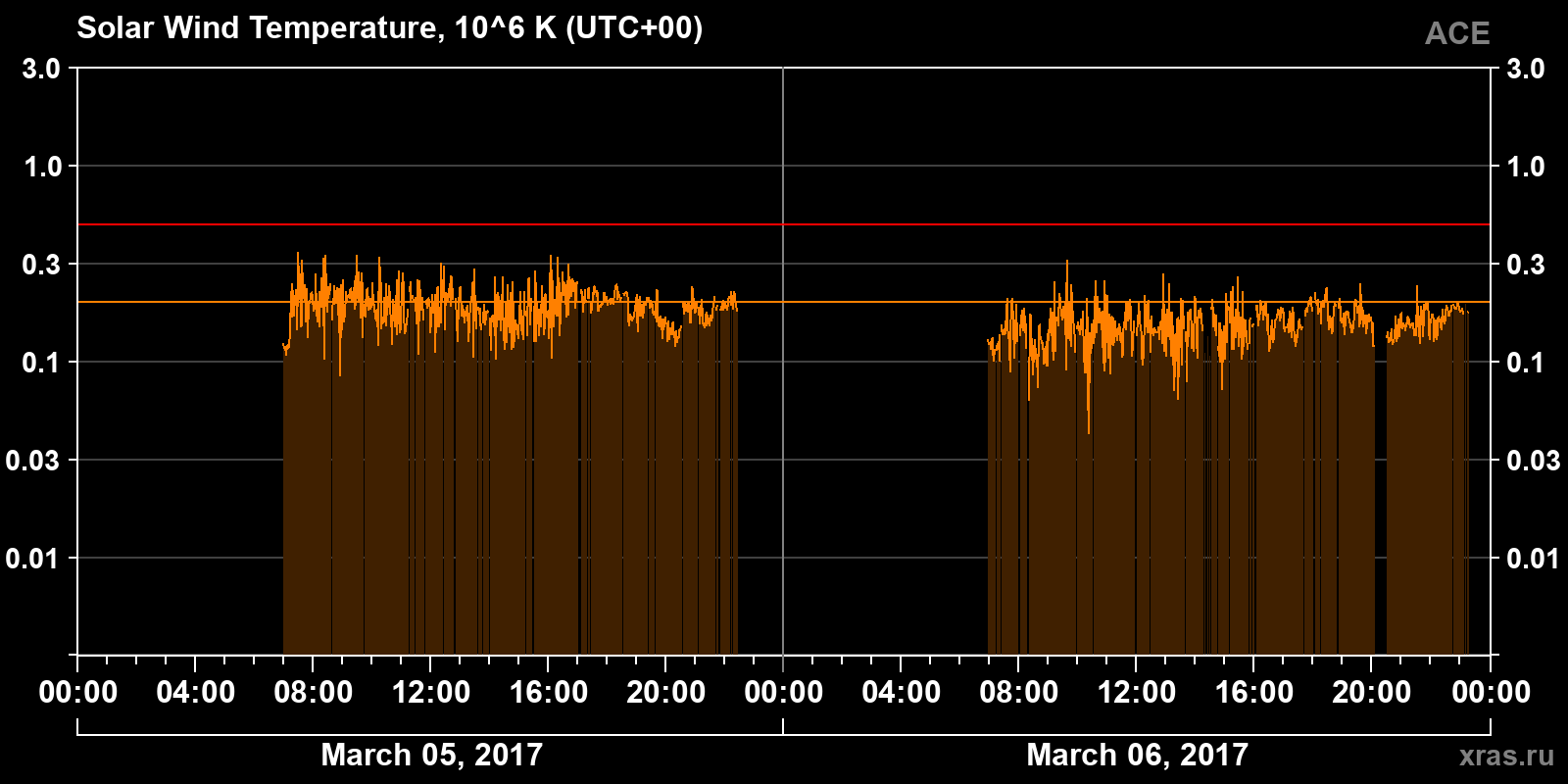 Solar wind temperature