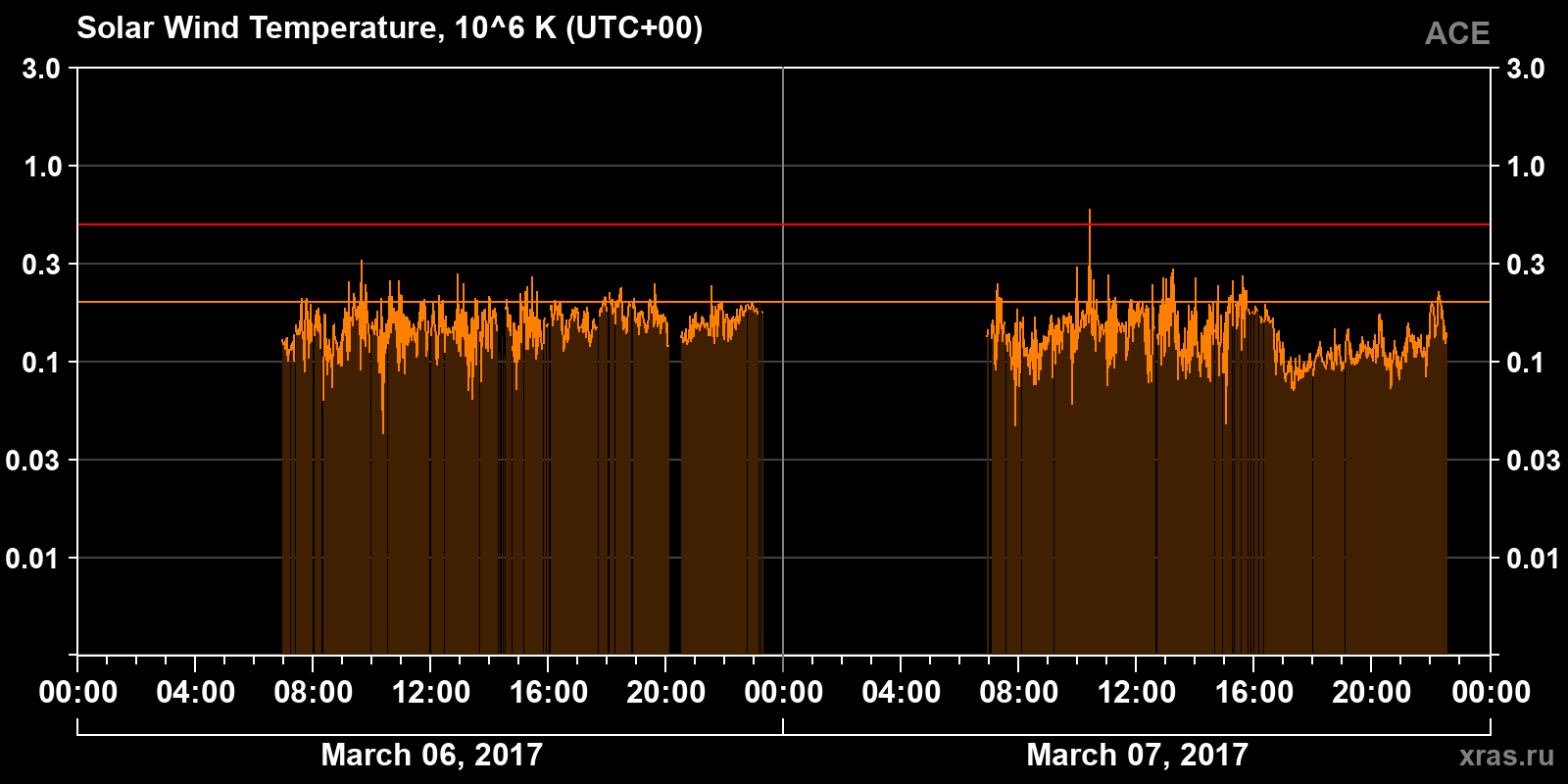 Solar wind temperature
