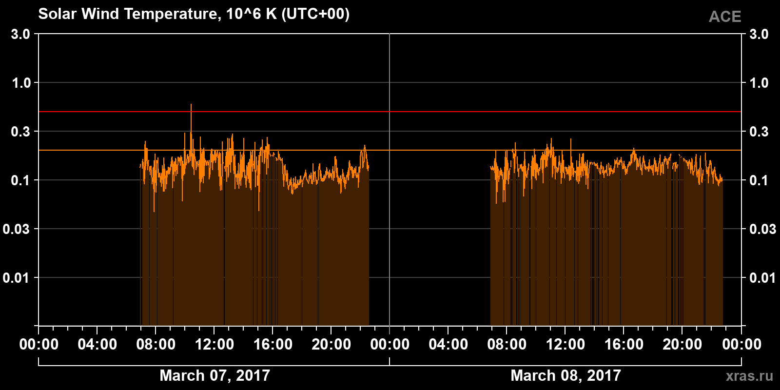 Solar wind temperature