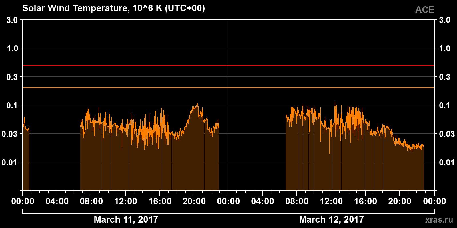 Solar wind temperature