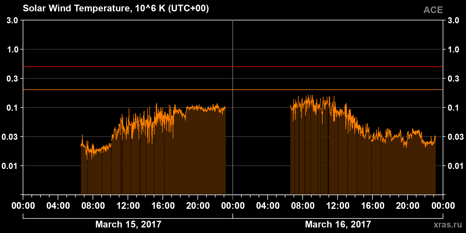Solar wind temperature