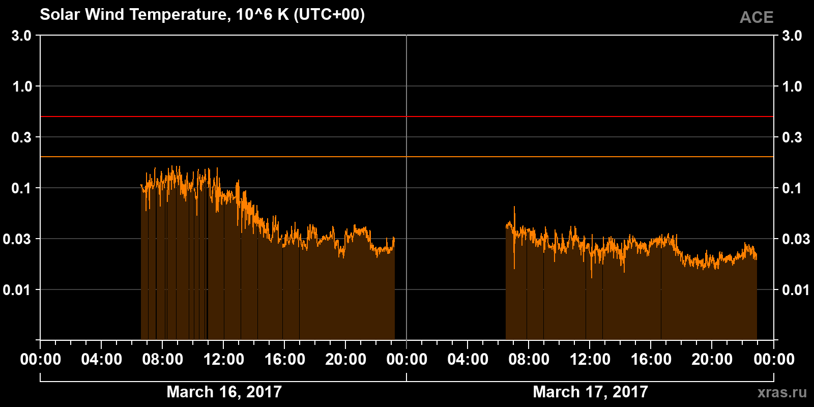 Solar wind temperature