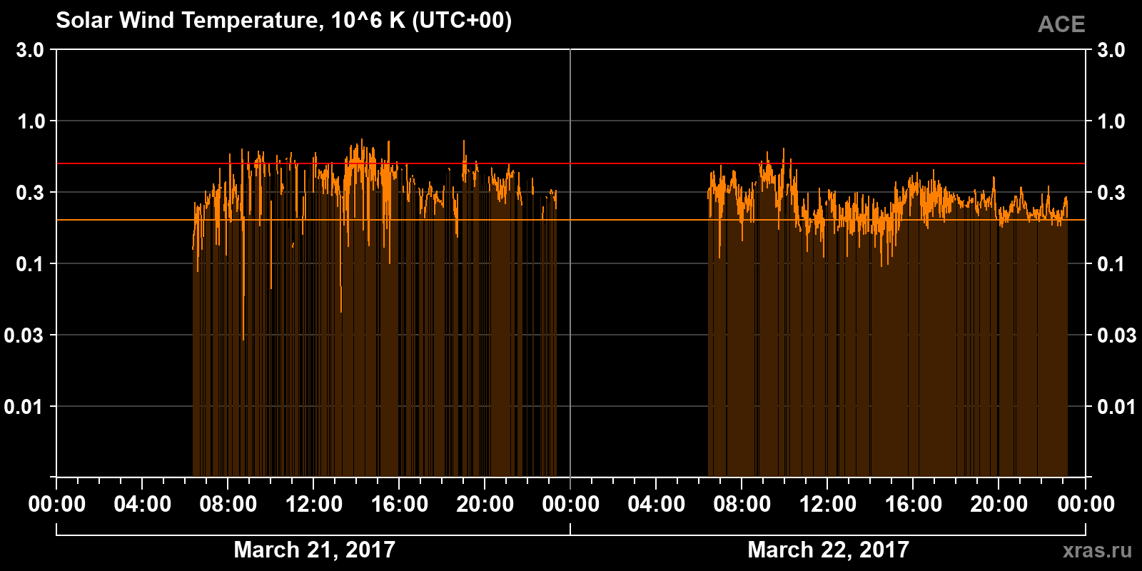 Solar wind temperature