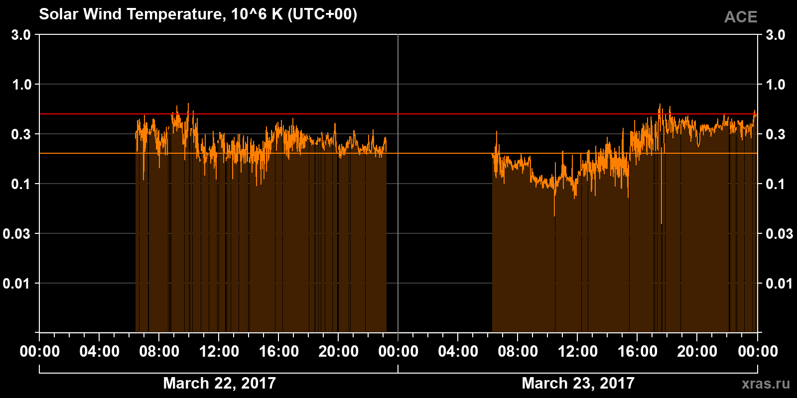 Solar wind temperature