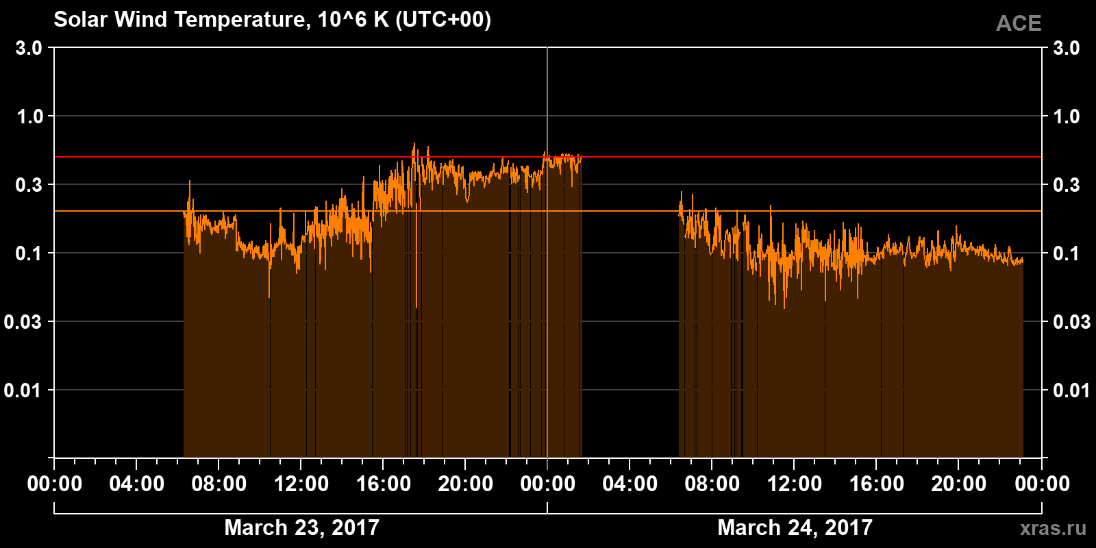 Solar wind temperature