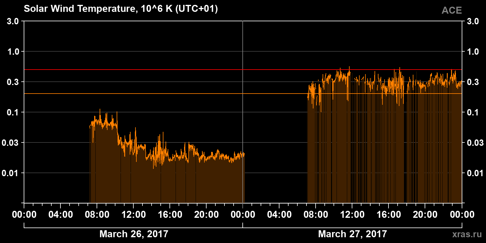Solar wind temperature