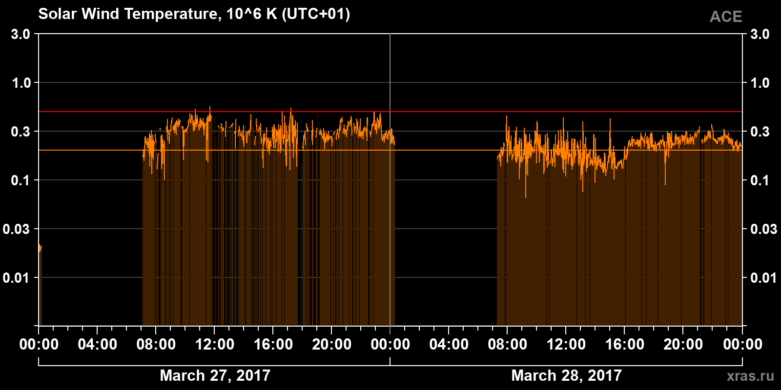 Solar wind temperature
